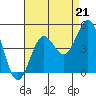Tide chart for Harford Pier, Fisherman's Beach, San Luis Obispo Bay, California on 2021/08/21