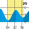 Tide chart for Harford Pier, Fisherman's Beach, San Luis Obispo Bay, California on 2021/08/25