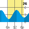 Tide chart for Harford Pier, Fisherman's Beach, San Luis Obispo Bay, California on 2021/08/26