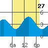 Tide chart for Harford Pier, Fisherman's Beach, San Luis Obispo Bay, California on 2021/08/27