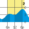 Tide chart for Harford Pier, Fisherman's Beach, San Luis Obispo Bay, California on 2021/08/2