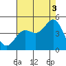 Tide chart for Harford Pier, Fisherman's Beach, San Luis Obispo Bay, California on 2021/08/3
