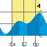 Tide chart for Harford Pier, Fisherman's Beach, San Luis Obispo Bay, California on 2021/08/4