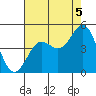 Tide chart for Harford Pier, Fisherman's Beach, San Luis Obispo Bay, California on 2021/08/5