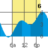 Tide chart for Harford Pier, Fisherman's Beach, San Luis Obispo Bay, California on 2021/08/6