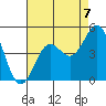 Tide chart for Harford Pier, Fisherman's Beach, San Luis Obispo Bay, California on 2021/08/7