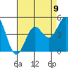 Tide chart for Harford Pier, Fisherman's Beach, San Luis Obispo Bay, California on 2021/08/9