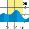 Tide chart for Harford Pier, Fisherman's Beach, San Luis Obispo Bay, California on 2021/09/26