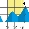 Tide chart for Harford Pier, Fisherman's Beach, San Luis Obispo Bay, California on 2021/09/4