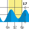 Tide chart for Harford Pier, Fisherman's Beach, San Luis Obispo Bay, California on 2021/10/17