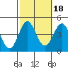 Tide chart for Harford Pier, Fisherman's Beach, San Luis Obispo Bay, California on 2021/10/18