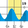 Tide chart for Harford Pier, Fisherman's Beach, San Luis Obispo Bay, California on 2021/10/19