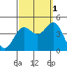 Tide chart for Harford Pier, Fisherman's Beach, San Luis Obispo Bay, California on 2021/10/1