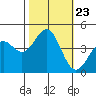 Tide chart for Harford Pier, Fisherman's Beach, San Luis Obispo Bay, California on 2021/10/23
