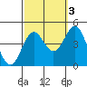 Tide chart for Harford Pier, Fisherman's Beach, San Luis Obispo Bay, California on 2021/10/3