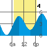 Tide chart for Harford Pier, Fisherman's Beach, San Luis Obispo Bay, California on 2021/10/4
