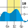 Tide chart for Harford Pier, Fisherman's Beach, San Luis Obispo Bay, California on 2021/11/10