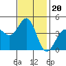 Tide chart for Harford Pier, Fisherman's Beach, San Luis Obispo Bay, California on 2021/11/20