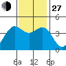 Tide chart for Harford Pier, Fisherman's Beach, San Luis Obispo Bay, California on 2021/11/27