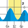 Tide chart for Harford Pier, Fisherman's Beach, San Luis Obispo Bay, California on 2021/11/2
