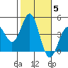 Tide chart for Harford Pier, Fisherman's Beach, San Luis Obispo Bay, California on 2021/11/5