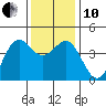 Tide chart for Harford Pier, Fisherman's Beach, San Luis Obispo Bay, California on 2021/12/10