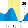 Tide chart for Harford Pier, Fisherman's Beach, San Luis Obispo Bay, California on 2021/12/20