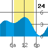 Tide chart for Harford Pier, Fisherman's Beach, San Luis Obispo Bay, California on 2021/12/24
