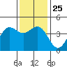Tide chart for Harford Pier, Fisherman's Beach, San Luis Obispo Bay, California on 2021/12/25