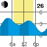 Tide chart for Harford Pier, Fisherman's Beach, San Luis Obispo Bay, California on 2021/12/26