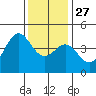 Tide chart for Harford Pier, Fisherman's Beach, San Luis Obispo Bay, California on 2021/12/27