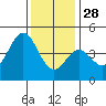 Tide chart for Harford Pier, Fisherman's Beach, San Luis Obispo Bay, California on 2021/12/28