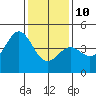 Tide chart for Harford Pier, Fisherman's Beach, San Luis Obispo Bay, California on 2022/01/10