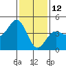 Tide chart for Harford Pier, Fisherman's Beach, San Luis Obispo Bay, California on 2022/01/12