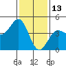 Tide chart for Harford Pier, Fisherman's Beach, San Luis Obispo Bay, California on 2022/01/13