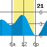 Tide chart for Harford Pier, Fisherman's Beach, San Luis Obispo Bay, California on 2022/01/21