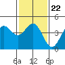 Tide chart for Harford Pier, Fisherman's Beach, San Luis Obispo Bay, California on 2022/01/22