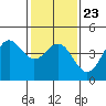 Tide chart for Harford Pier, Fisherman's Beach, San Luis Obispo Bay, California on 2022/01/23