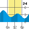 Tide chart for Harford Pier, Fisherman's Beach, San Luis Obispo Bay, California on 2022/01/24