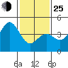 Tide chart for Harford Pier, Fisherman's Beach, San Luis Obispo Bay, California on 2022/01/25