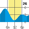 Tide chart for Harford Pier, Fisherman's Beach, San Luis Obispo Bay, California on 2022/01/26