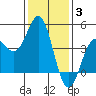 Tide chart for Harford Pier, Fisherman's Beach, San Luis Obispo Bay, California on 2022/01/3