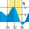 Tide chart for Harford Pier, Fisherman's Beach, San Luis Obispo Bay, California on 2022/01/5