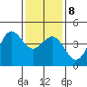 Tide chart for Harford Pier, Fisherman's Beach, San Luis Obispo Bay, California on 2022/01/8