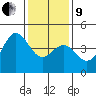 Tide chart for Harford Pier, Fisherman's Beach, San Luis Obispo Bay, California on 2022/01/9