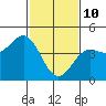 Tide chart for Harford Pier, Fisherman's Beach, San Luis Obispo Bay, California on 2022/02/10