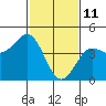 Tide chart for Harford Pier, Fisherman's Beach, San Luis Obispo Bay, California on 2022/02/11