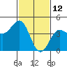 Tide chart for Harford Pier, Fisherman's Beach, San Luis Obispo Bay, California on 2022/02/12