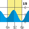 Tide chart for Harford Pier, Fisherman's Beach, San Luis Obispo Bay, California on 2022/02/19