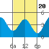 Tide chart for Harford Pier, Fisherman's Beach, San Luis Obispo Bay, California on 2022/02/20